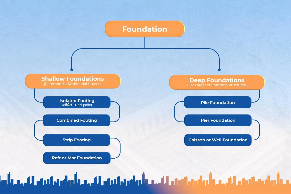 Types of House Foundations in Nepal